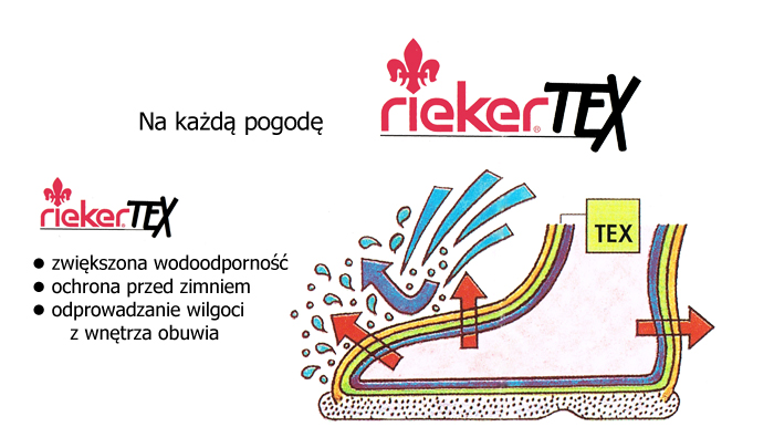 kobi, e-kobi, graficzne przedstawienie zalet membrany RiekerTex